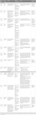 Corrigendum: Kidney disease in adults with Prader-Willi syndrome: international cohort study and systematic literature review